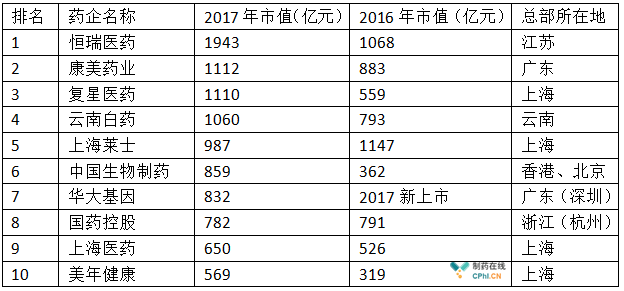 中國藥企最新排名