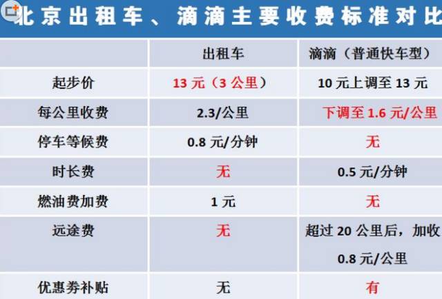 滴滴最新收費(fèi)標(biāo)準(zhǔn)