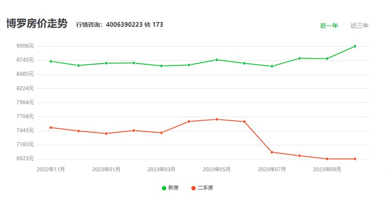 博羅縣最新房價