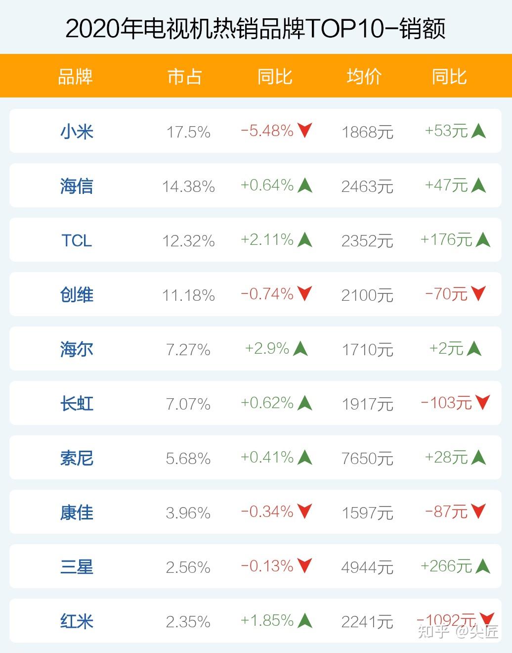 最新電視品牌排行榜