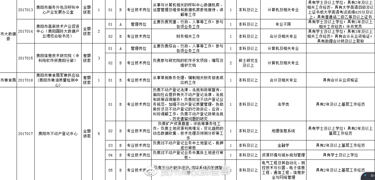 凱里市財政局最新招聘信息