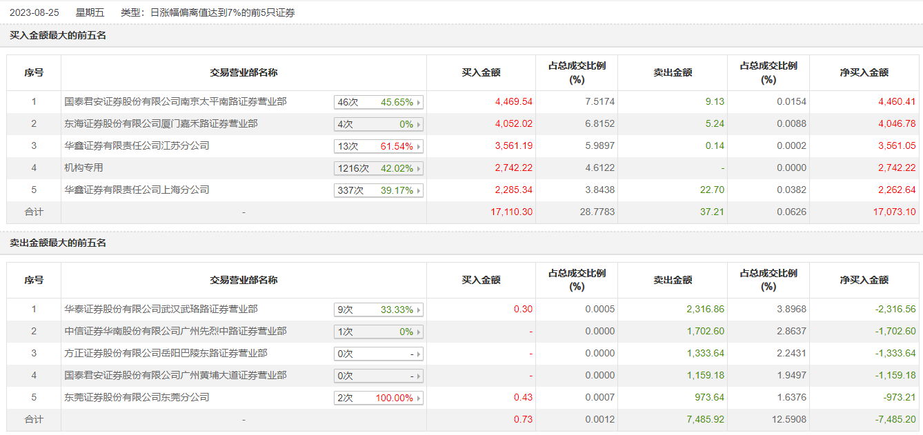 新澳天天開獎(jiǎng)免費(fèi)資料大全最新037期41-43-7-20-32-23T：4