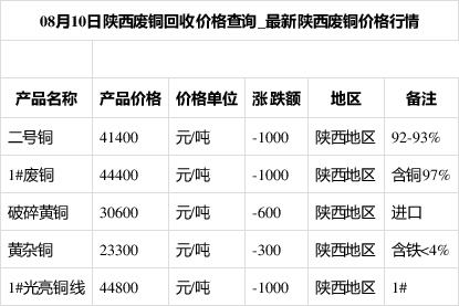 陜西廢銅價格動態(tài)分析與趨勢預測