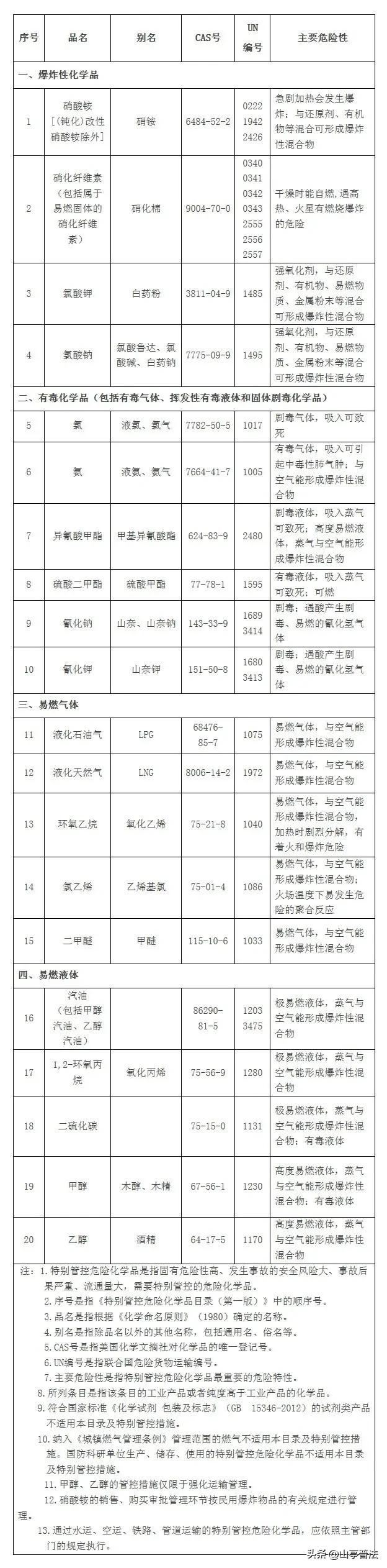 最新危險(xiǎn)化學(xué)品目錄及其重要性解析