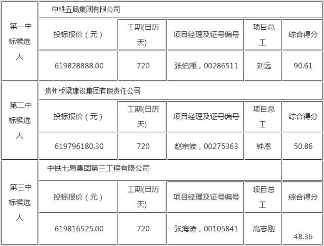 中鐵五局最新中標(biāo)