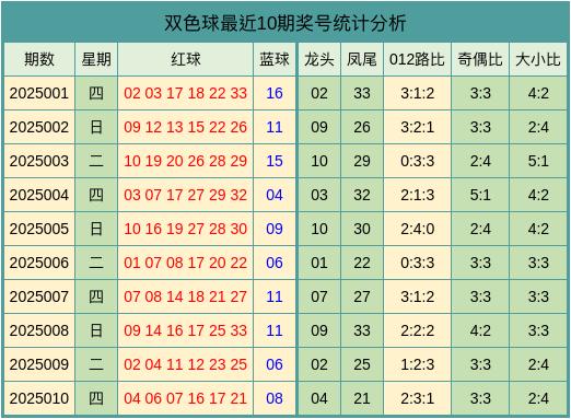 雙色球最新預(yù)測(cè)號(hào)