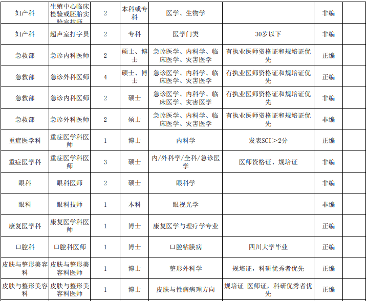 重慶最新醫(yī)生招聘信息