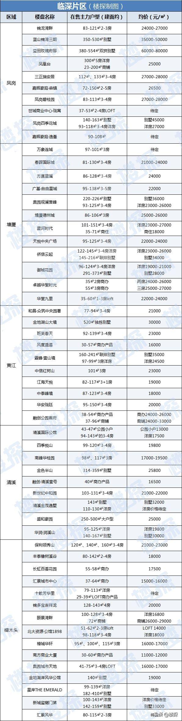 東莞最新在售樓盤