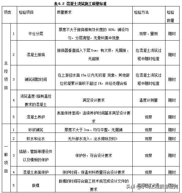 最新混凝土強度評定表