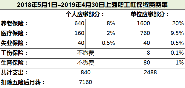 上海社保最新繳費(fèi)比例詳解及政策解讀