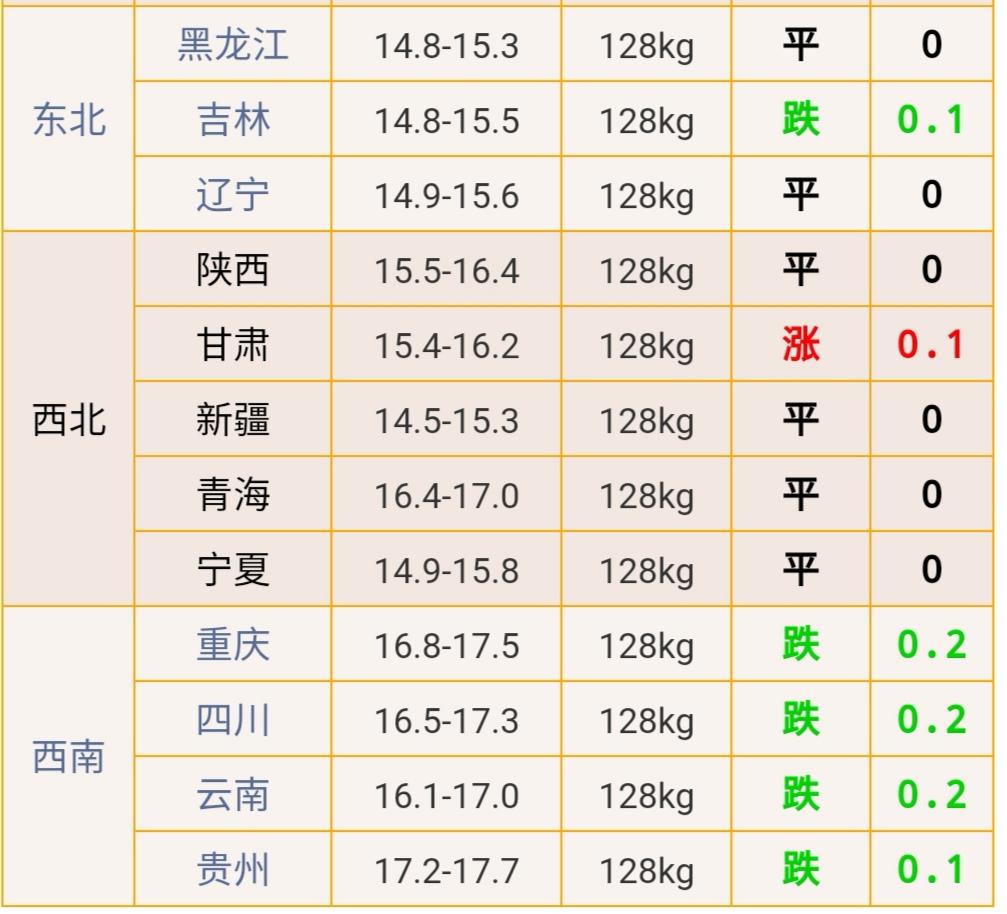 今日全國(guó)魚(yú)最新價(jià)格