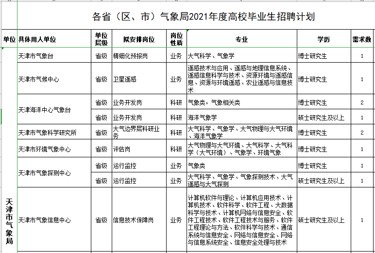 吐魯番地區(qū)市氣象局最新招聘信息發(fā)布