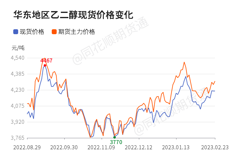 乙二醇最新報價