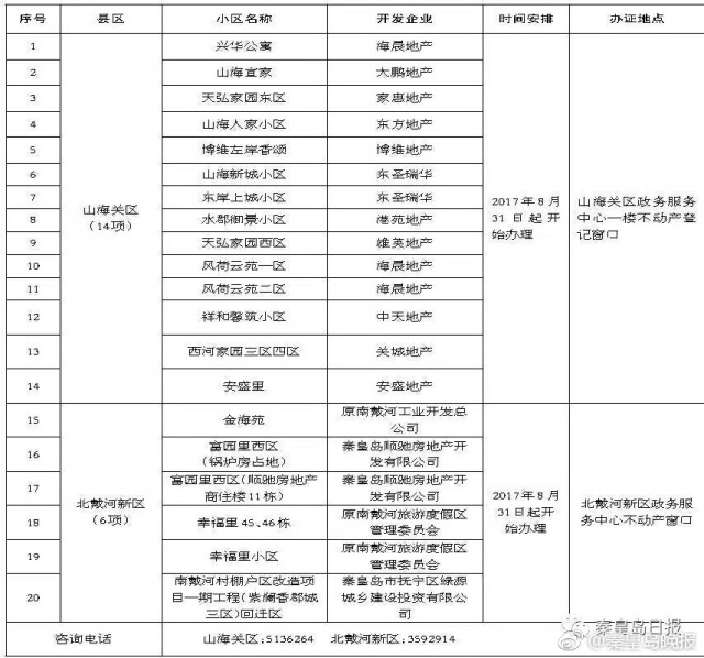 山海關(guān)區(qū)住房和城鄉(xiāng)建設(shè)局最新項(xiàng)目