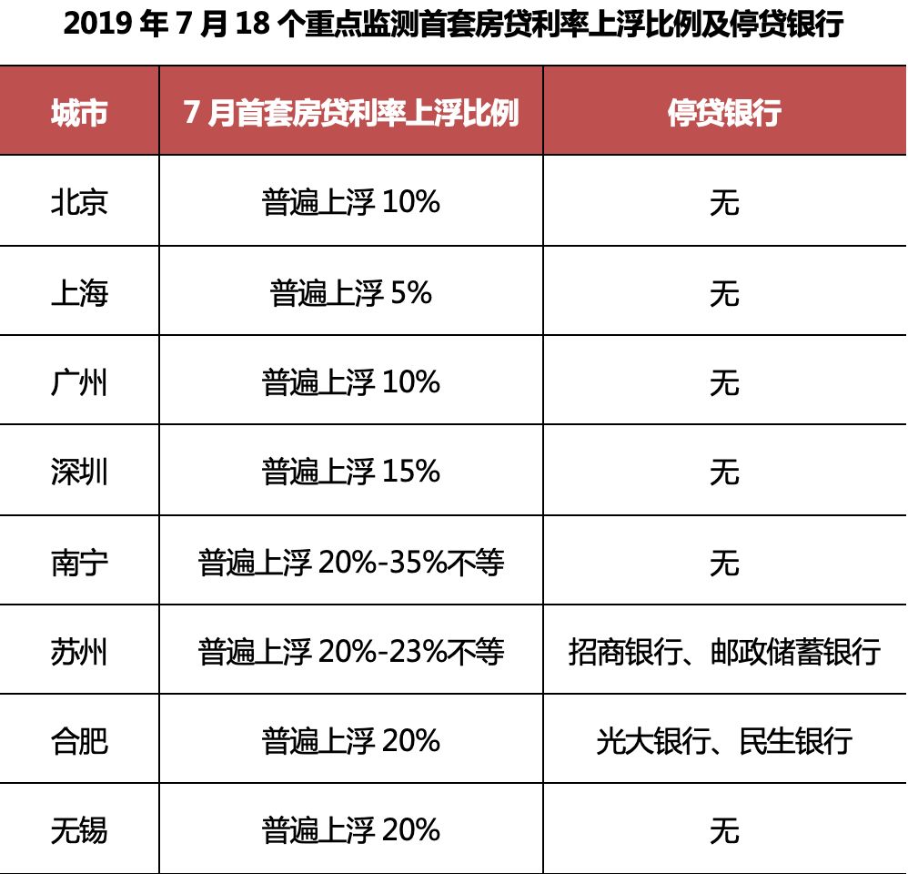 最新商業(yè)房貸利率