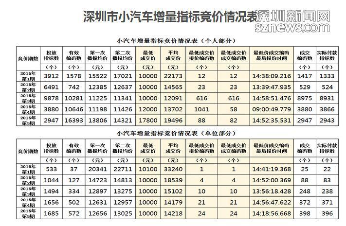 深圳競(jìng)拍車牌最新