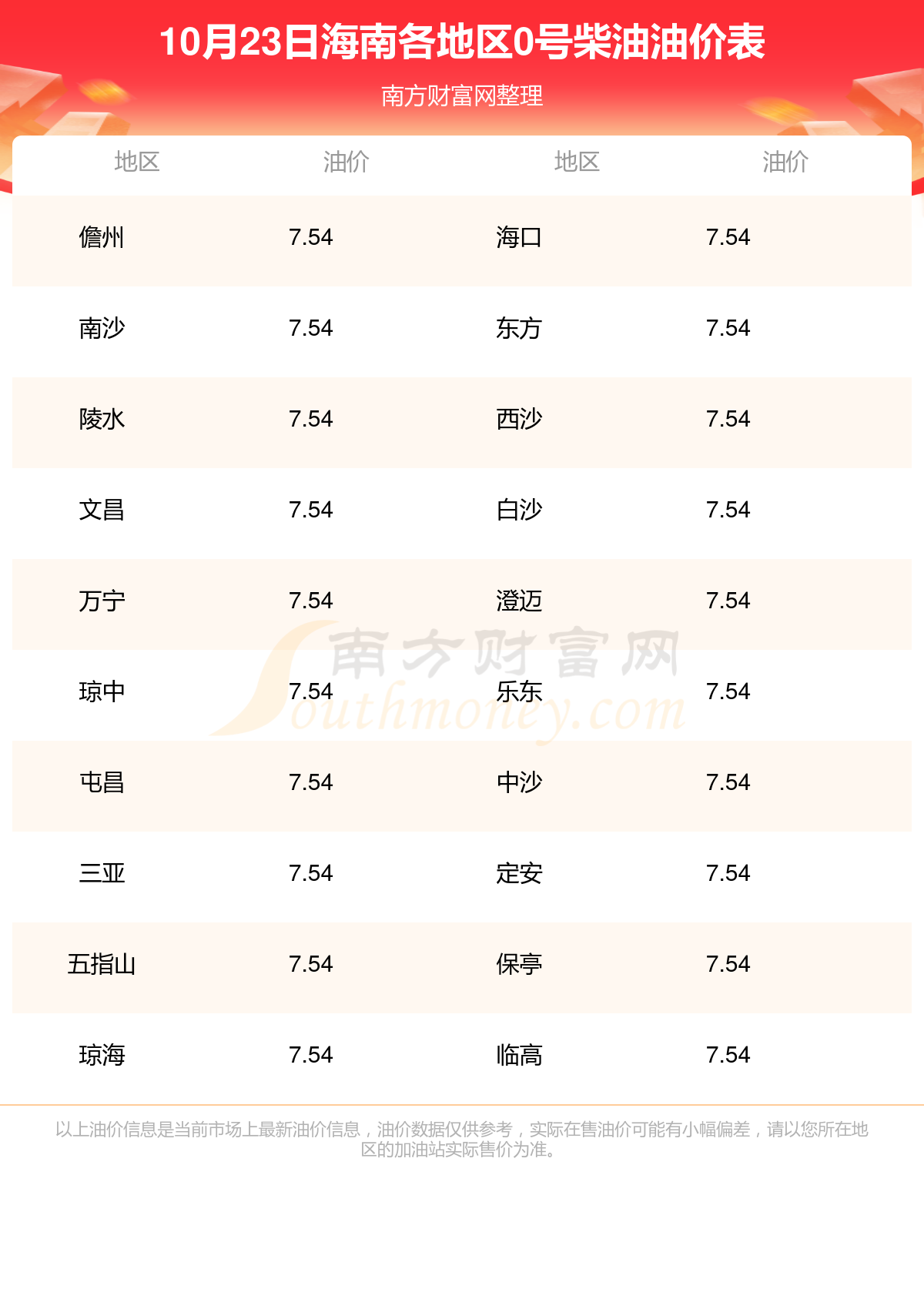 海南油價最新消息