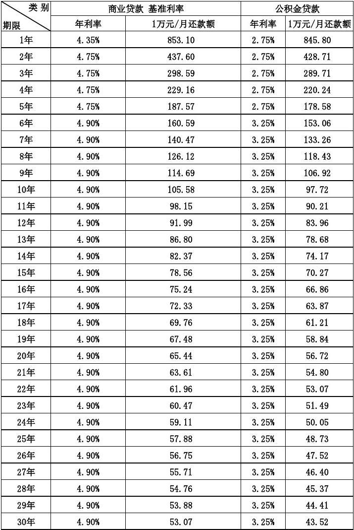 最新公積金貸款利率表