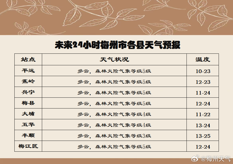 板蚌金牛最新天氣預(yù)報更新通知