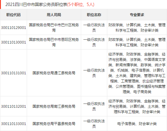 巴中市市地方稅務(wù)局最新招聘信息