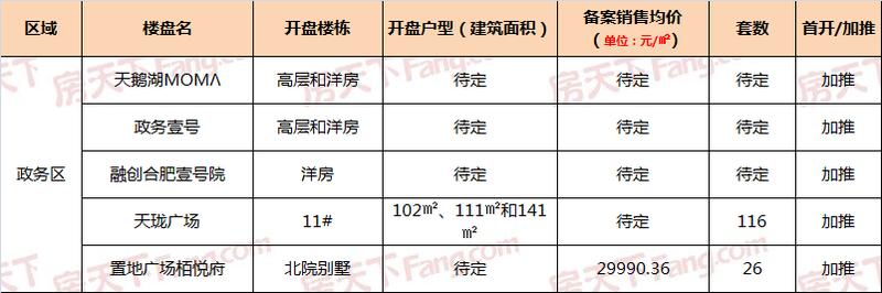 合肥瑤海區(qū)最新樓