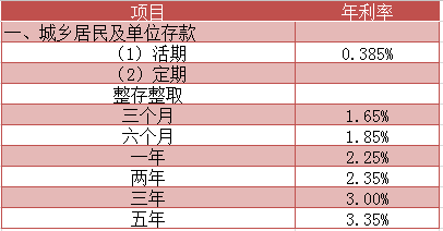 最新款利率多少