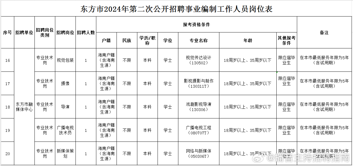 東方市人民政府辦公室最新招聘信息