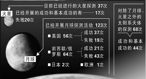 最新的探月消息