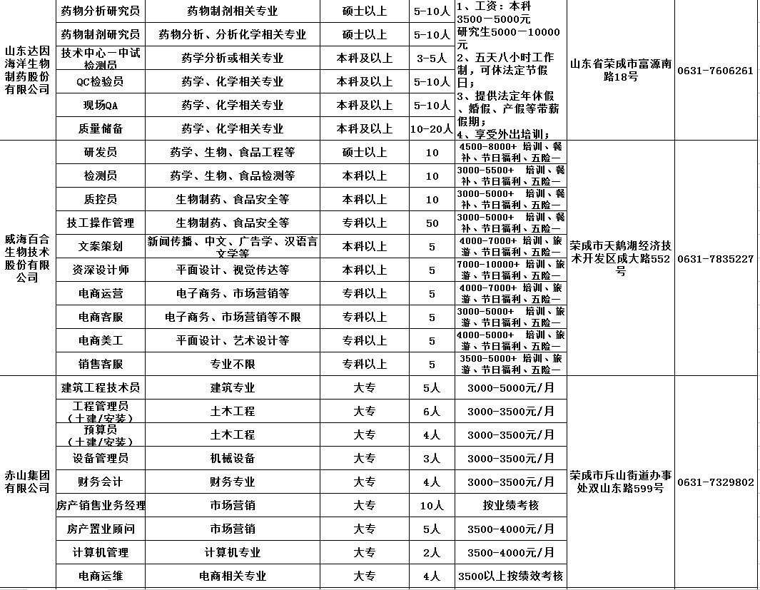 威海榮成最新招聘信息概覽，掌握最新招聘動態(tài)，求職不迷路