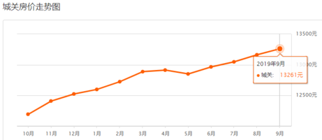 蘭州最新房價走勢