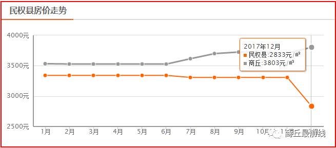 民權(quán)最新房價概覽與走勢分析