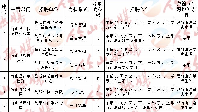 沾益縣計(jì)劃生育委員會等最新招聘信息