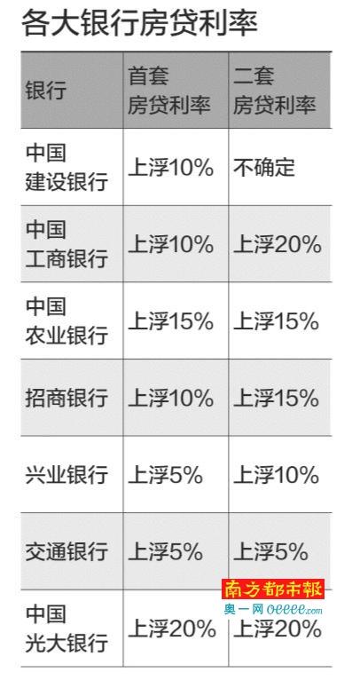 東莞房貸利率最新