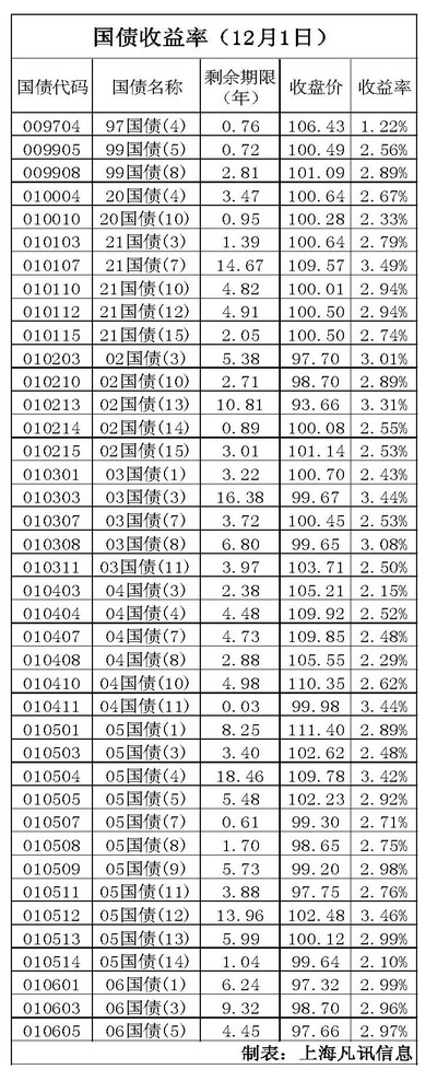 最新國債收益率及其對市場影響分析