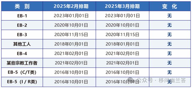 揭秘2025年美国最新移民与签证排期趋势分析