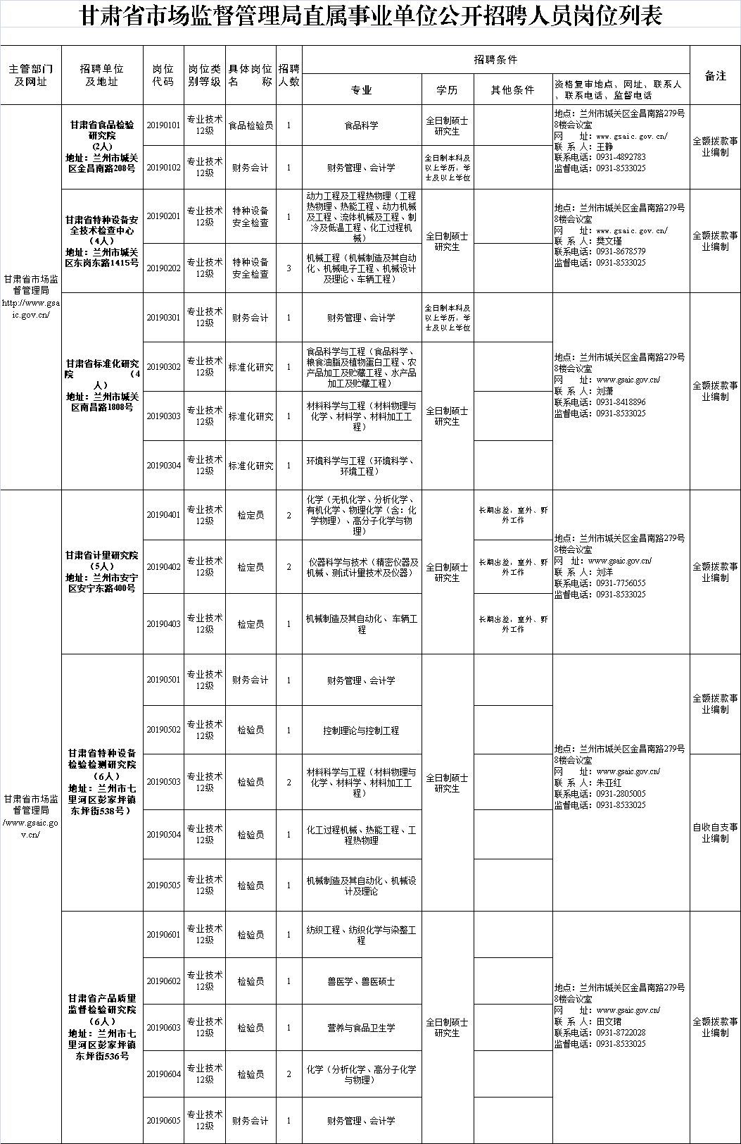 武威市市食品藥品監(jiān)督管理局最新招聘信息