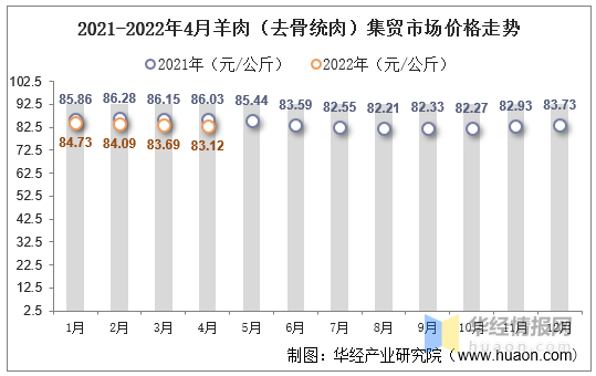 羊肉價(jià)格最新行情